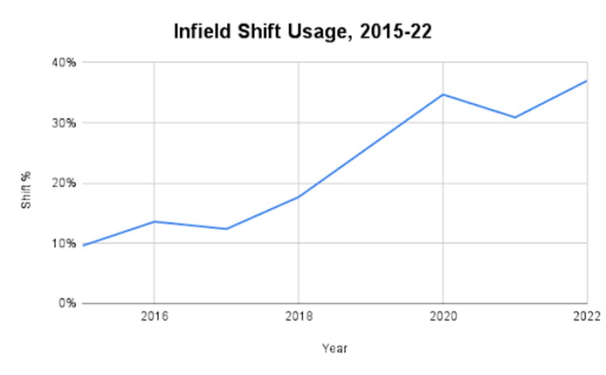 MLB infield shift percentage by year